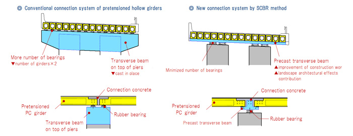 Normal connection system of pretentioned hollow girders