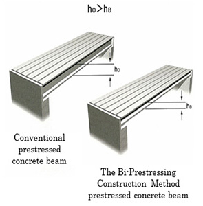 The Bi-Prestressing Construction Method to permit the height of the beams to be lowers