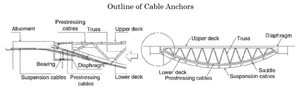 Outline of Cable Anchors