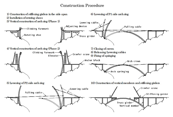 Lowering Method (Concrete Arch Bridges)