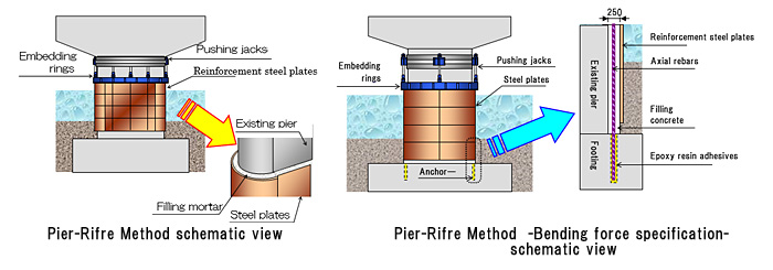 Pier-Rifre Method