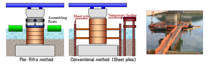 Pier-Rifre Method