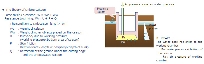 Pneumatic Caisson Method