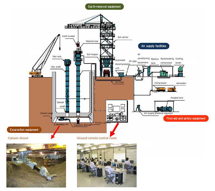 Pneumatic Caisson Facilities