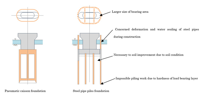 Pneumatic caisson foundations as compared with steel pipe pile foundations