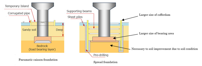 Pneumatic Caisson foundations as compared with Spread foundations