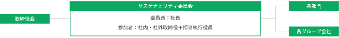 委員長：社長参加者：社内・社外取締役＋担当執行役員