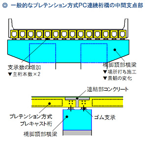 一般的なプレテンション方式ＰＣ連続桁橋の中間支点部