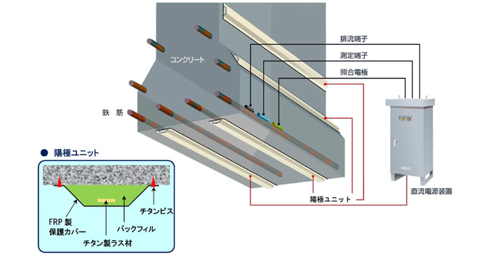 TCユニット方式電気防食工法