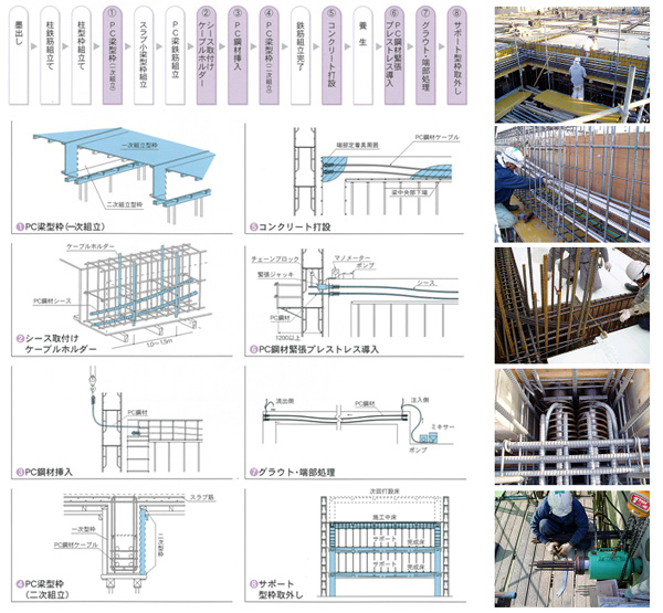 場所打ちPC工法の施工手順