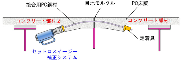 セットロスイージー補正システム