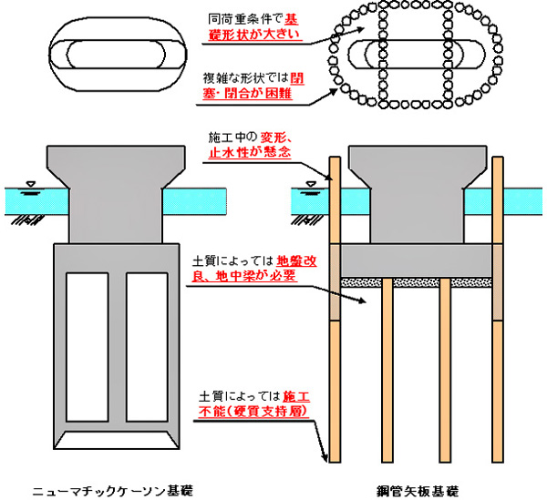 最新ニューマ技術を考慮した基礎工法選定一覧表