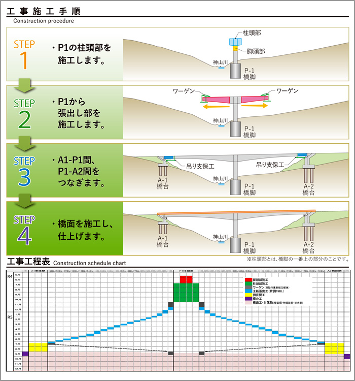 手順