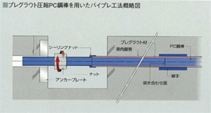 プレグラウト方式バイプレストレッシング工法