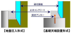 STEP工法（水中既設構造物の仮締切）