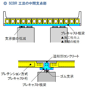  SCBR工法の中間支点部