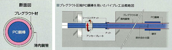 バイプレ用プレグラウトPC鋼棒