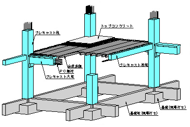 プレキャストＰＣ工法の概念図